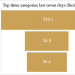 NostraData Top 3 Categories Feb 6