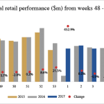 Top Retail Performance Feb 6