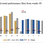 NostraDataGraphs_Exports2017_TopRetail