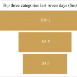 NostraDataGraphs_Exports2017_Top3Cate26June