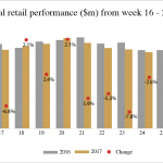 NostraDataGraphs_Exports2017_July3RetailPerf