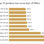 NostraDataGraphs_Exports2017_July3Top10