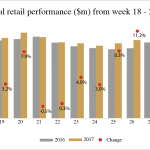 NostraDataGraphs_Exports2017_TopRetail_19July