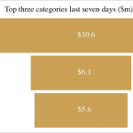 NostraDataGraphs_Exports2017_Top3Cate_7Aug