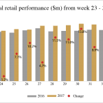 NostraDataGraphs_Exports2017_TopRetail_21Aug